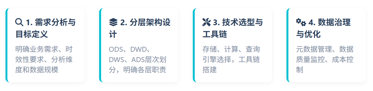 构建大数据数仓的 4 个关键步骤